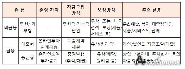 크라우드펀딩 유형