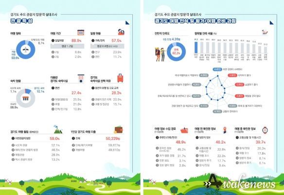 2022 경기도 주요 관광지 방문객 실태조사 주요 결과 인포그래픽