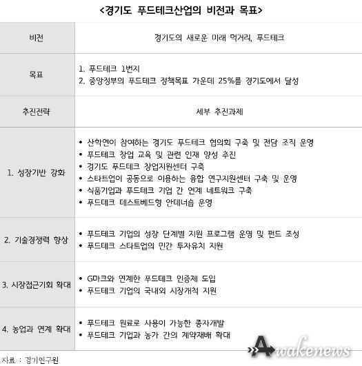 경기도 푸드테크산업의 비전과 목표