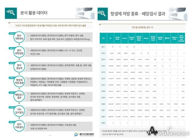 용인시산업진흥원, 항생제 기반 감염병 빅데이터 분석자료 무료 개방