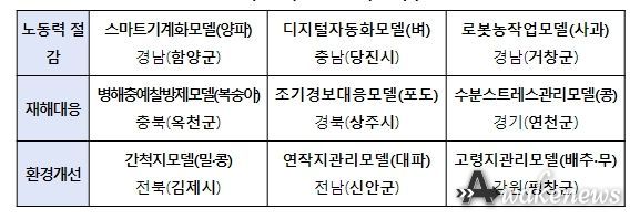 노지 스마트농업 시범지구