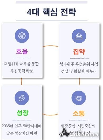 4대 핵심 전략