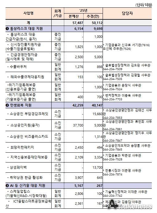 중기부 추경 사업 규모