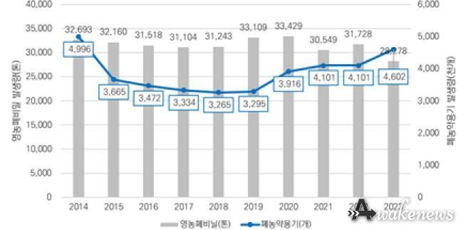 경기도 영농폐기물 발생 현황