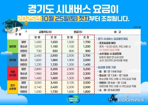 경기도, 2019년 이후 6년 만에 시내버스 요금 조정