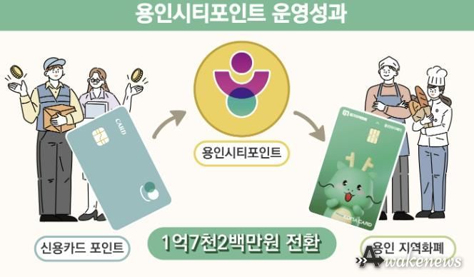 용인특례시 '용인시티포인트'에 많은 시민이 참여했다