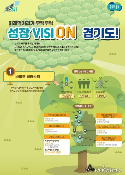 화성, 성남에 이어 시흥·수원 광교, 경기북부에 바이오 클러스터 조성