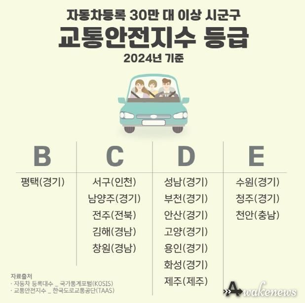 평택시, 자동차 30만 대 이상 시군구 중 교통안전지수 최고 등급