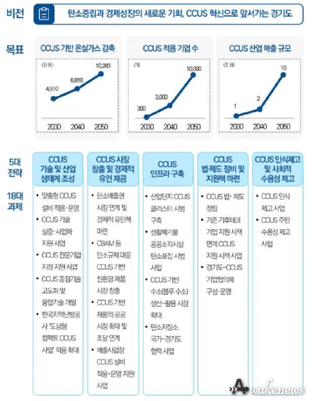 경기도 CCUS 육성 비전과 전략