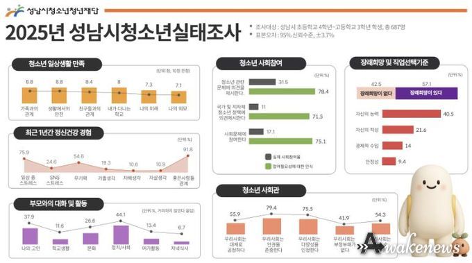 성남시청소년청년재단, 2025년 성남시청소년실태조사 결과 발표