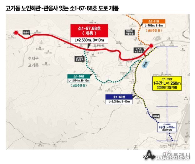 고기동 노인회관~관음사 잇는 소1-67·68호 도로 개통
