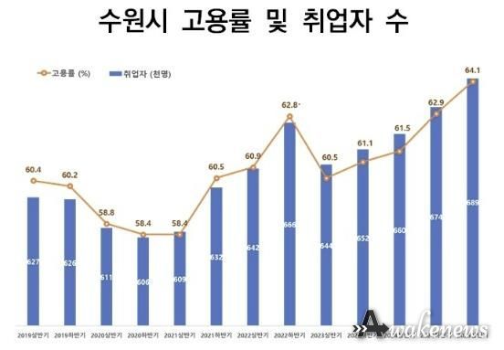 수원시 고용률 및 취업자 수 변화 그래프.