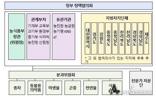 그린바이오 산업 발전 협의회 구성(안)