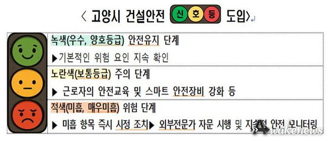 ‘고양시 건설안전 신호등’단계별 상태