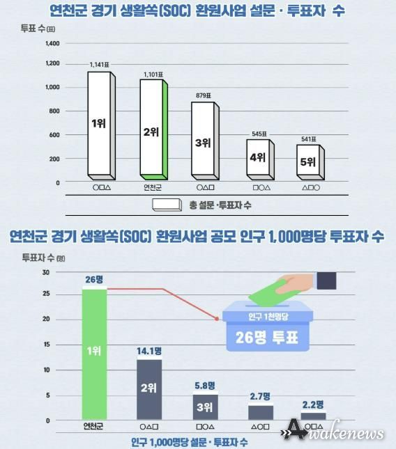 연천군, 경기 생활쏙(SOC) 환원사업 오디션 공모 설문·투표서 도민 공감 확인