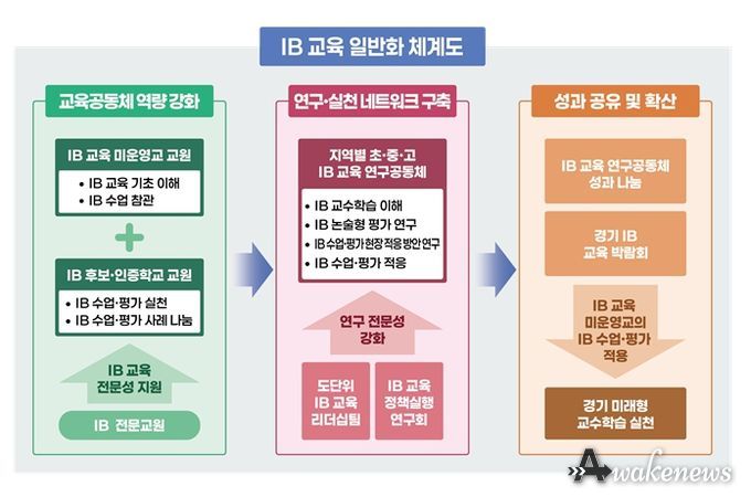 경기도교육청 ‘IB 교육’ 일반화 체계도