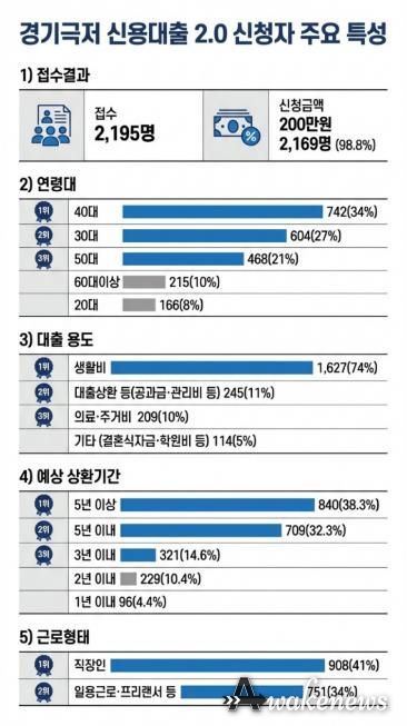 경기 극저신용대출 2.0 신청자의 29%, '고금리·불법사금융 이용 경험 있다'