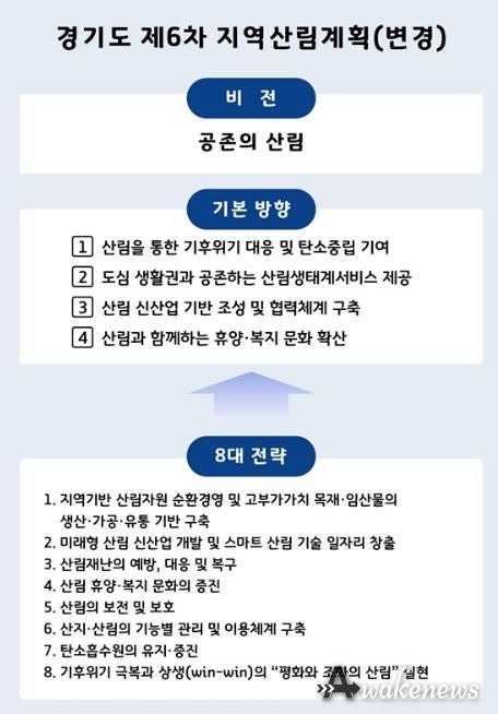 경기도, ‘제6차 지역산림계획’ 변경 수립. 산림 신산업 육성 등 신설