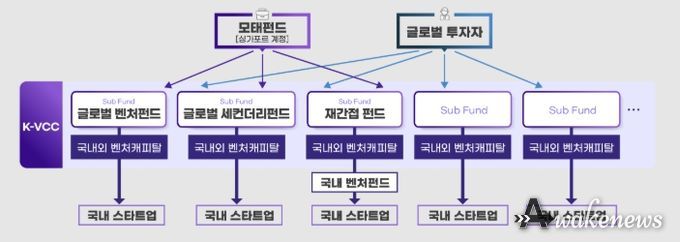K-글로벌모펀드(K-VCC) 구조도