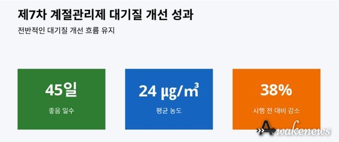 경기도, 초미세먼지 농도 안정세. 계절관리제 시행 효과